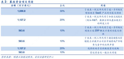 明源云登陆港交所,地产商erp解决方案及saas产品的最大供应商