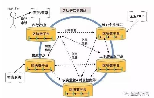 区块链解决实体经济的问题有哪一些途径