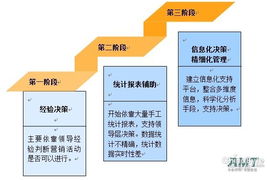 amt咨询 浅析快消行业营销管理现状