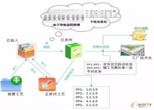 基于capp系统无纸化发放在长安的推广应用