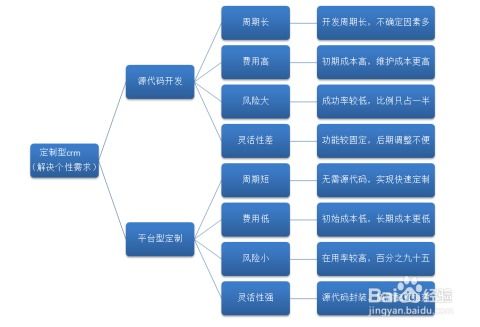 一图解决企业选型crm软件