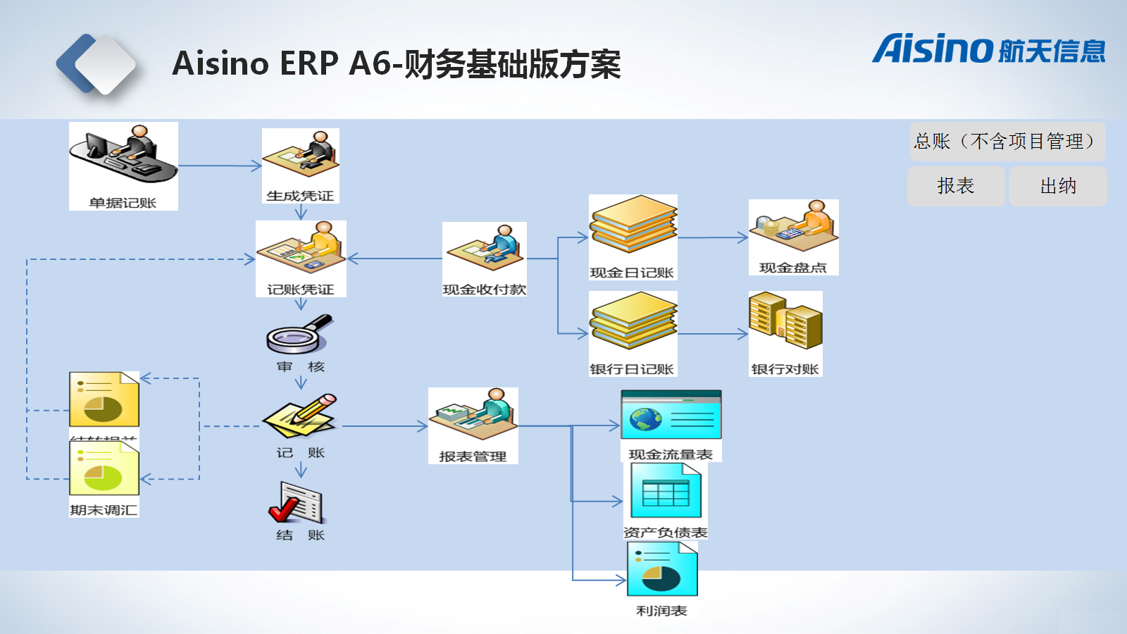 aisino erp 企业管理软件 (财务管理 业务管理 功能可定制)_aisino财